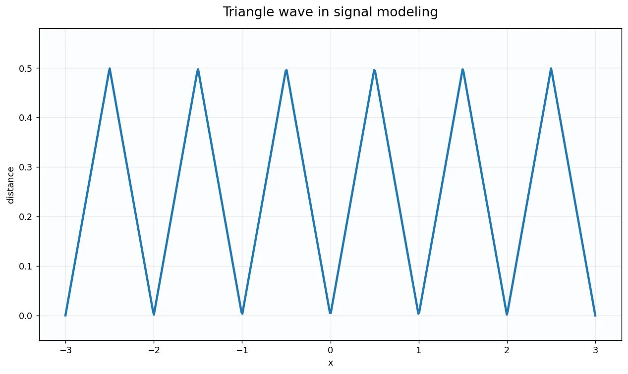 Triangle wave in signal modeling