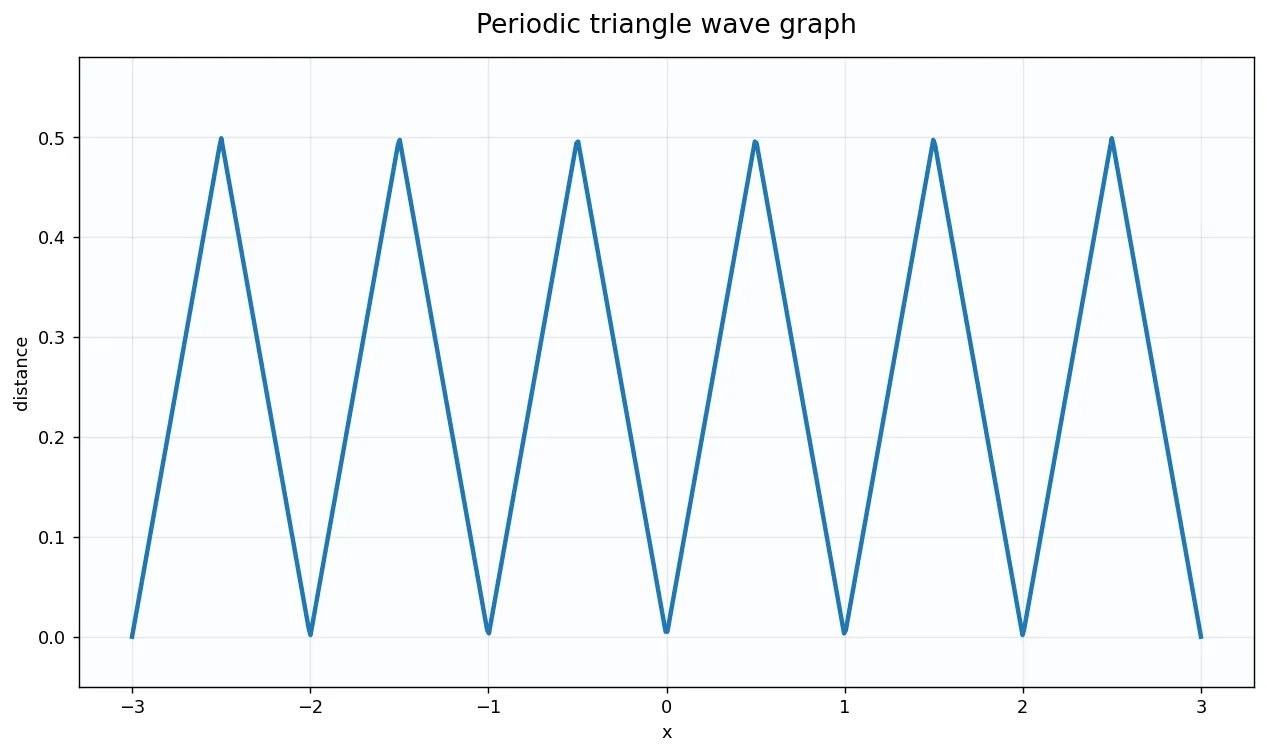 Periodic triangle wave graph