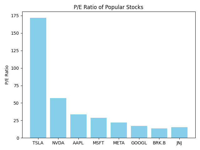 P/E ratio greater than 50