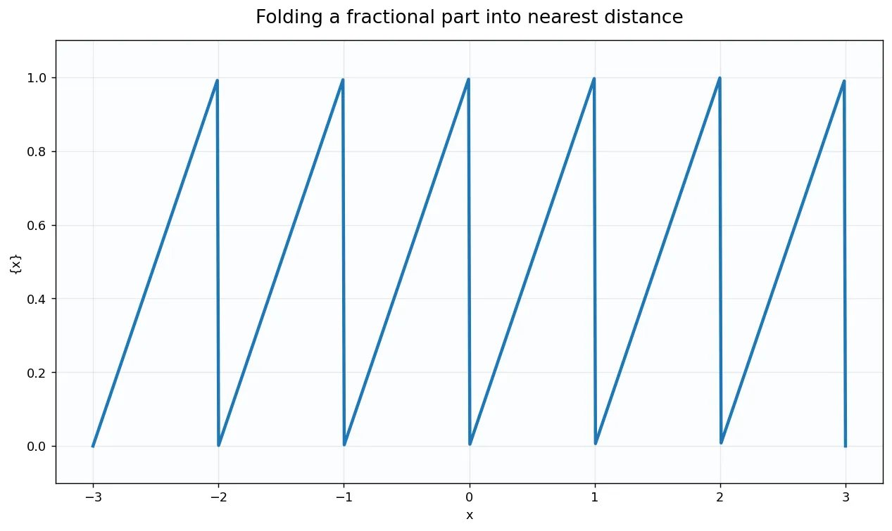 Folding a fractional part into nearest distance