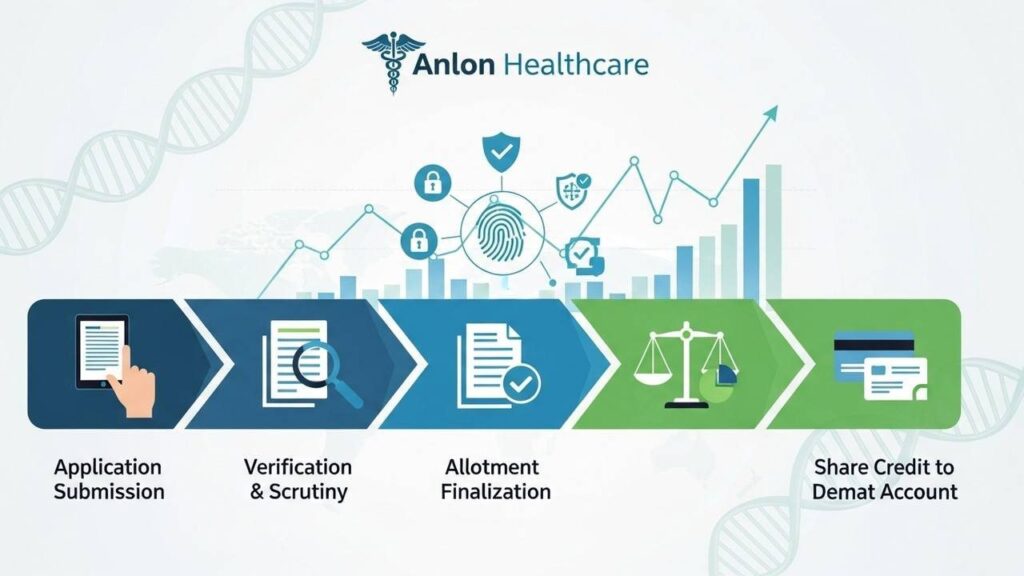 Anlon Healthcare IPO Allotment Status: GMP, Listing Date & How to Check