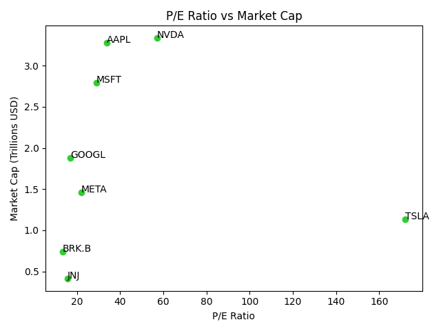 P/E ratio greater than 50