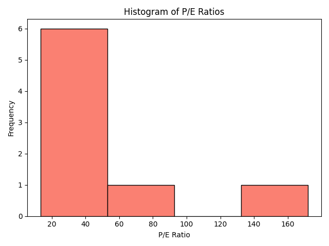 P/E ratio greater than 50
