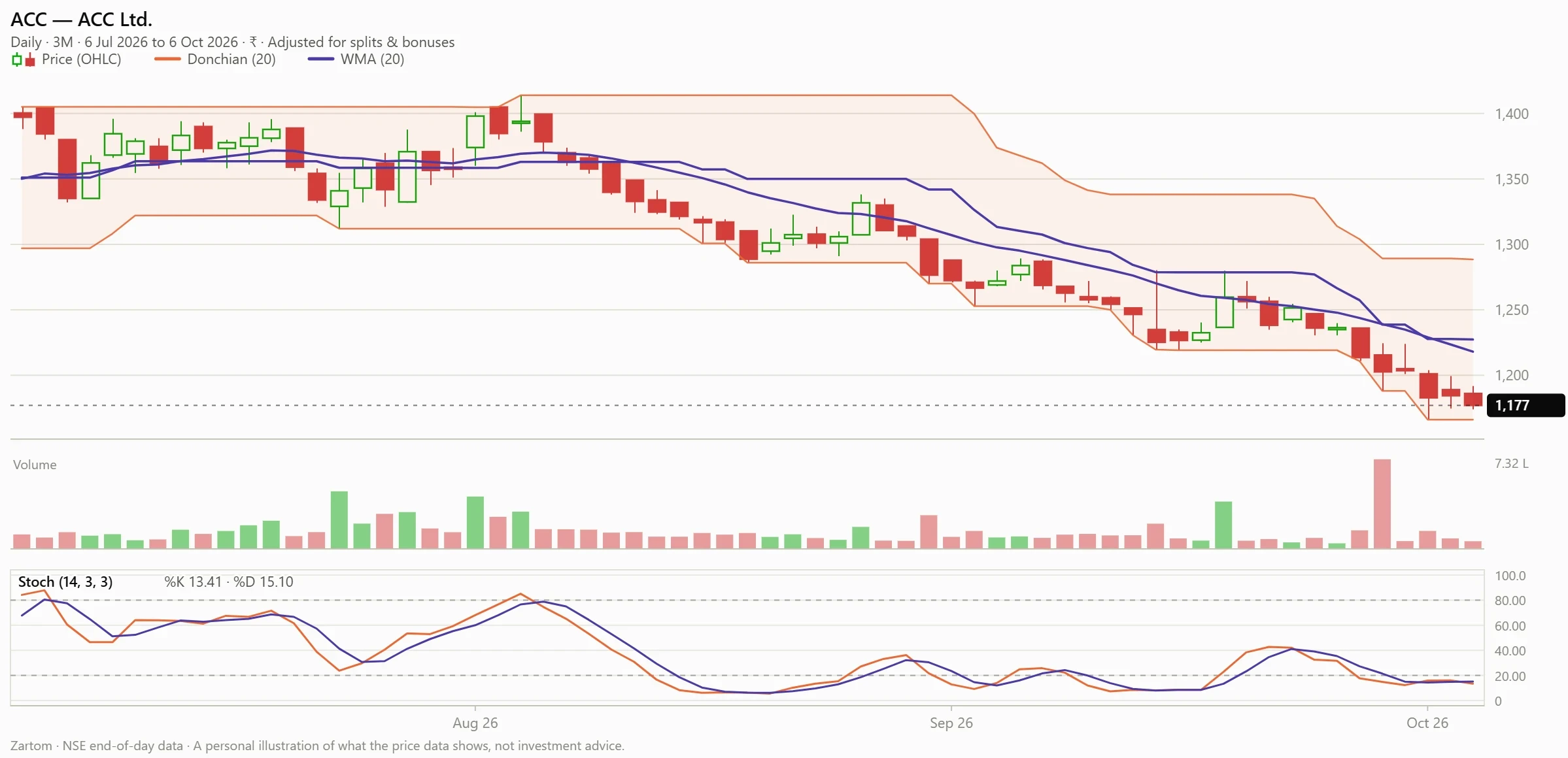 Price chart of ACC Ltd. (ACC) with the selected indicators, to 6 Oct 2026