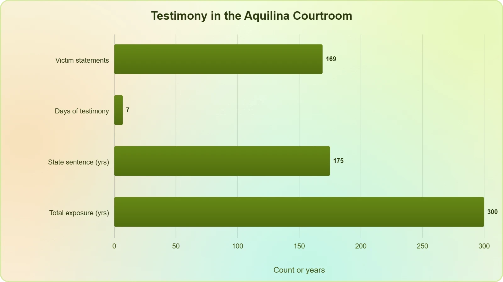 Horizontal bar chart comparing 169 victim statements, 7 days of testimony, 175 years state sentence and 300 years total exposure, showing the courtroom reckoning dwarfed any single sentence.