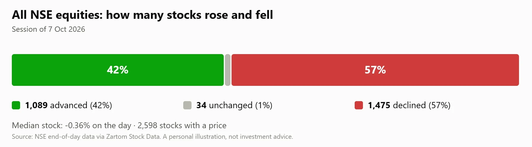Bar showing 1089 of 2598 All NSE equities stocks advanced, 1475 declined and 34 were unchanged on 7 Oct 2026