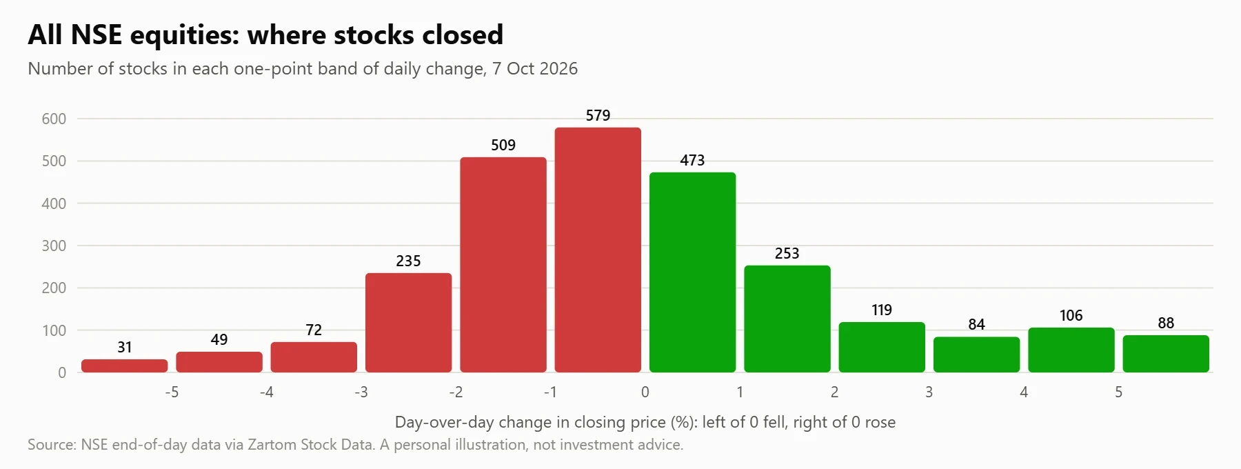 Histogram of one-day price changes of 2598 All NSE equities stocks on 7 Oct 2026; the median stock changed -0.36%