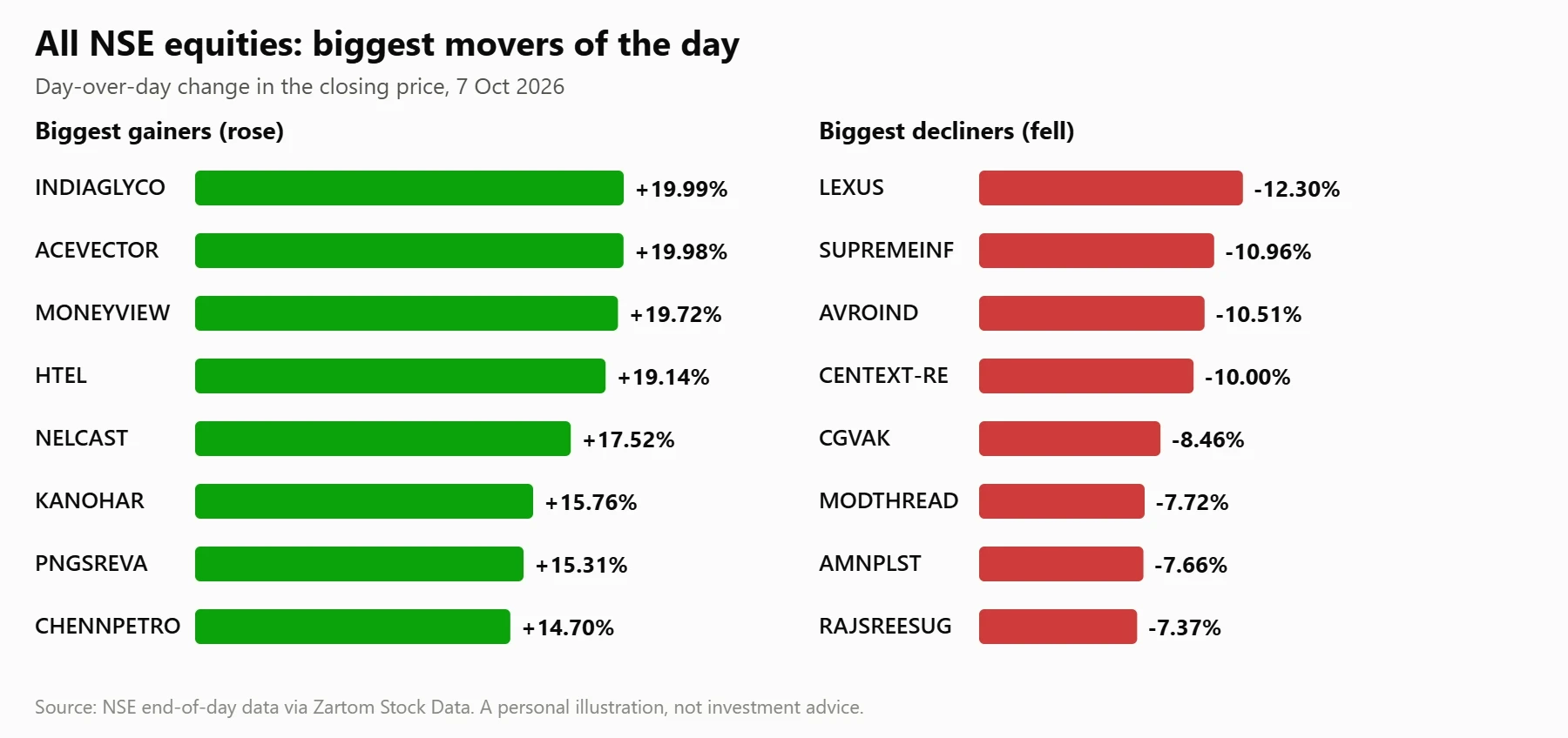 Horizontal bars of the day's biggest gainers (INDIAGLYCO, ACEVECTOR, MONEYVIEW) and decliners (LEXUS, SUPREMEINF, AVROIND) in All NSE equities on 7 Oct 2026