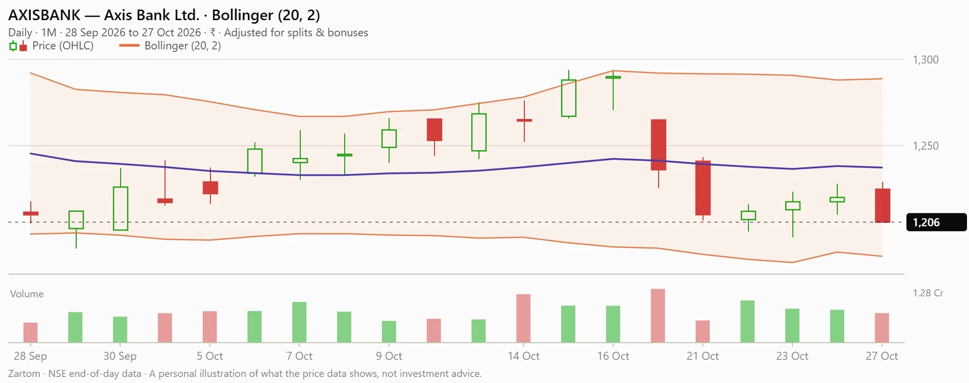 Chart: Bollinger (20, 2) of Axis Bank Ltd. (AXISBANK), to 27 Oct 2026