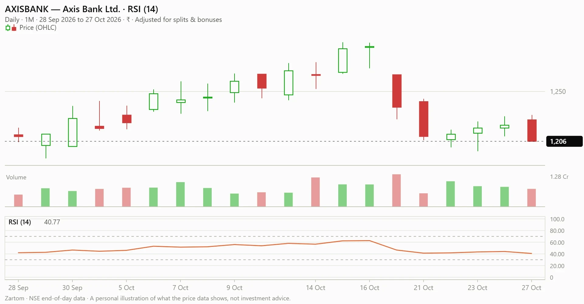 Chart: RSI (14) of Axis Bank Ltd. (AXISBANK), to 27 Oct 2026