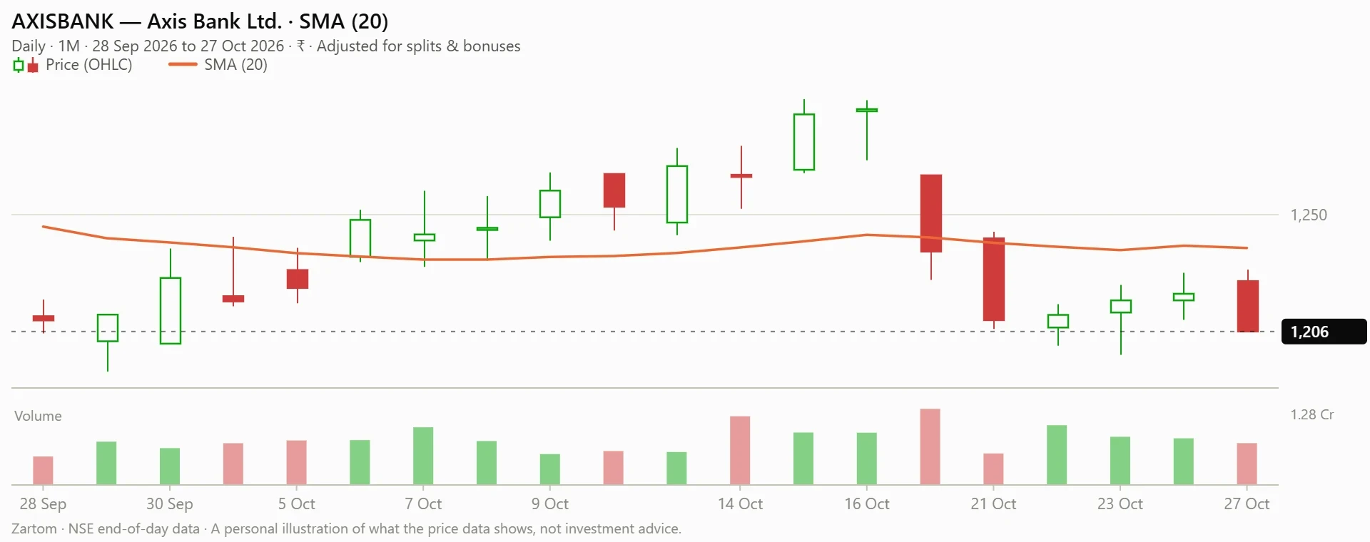 Chart: SMA (20) of Axis Bank Ltd. (AXISBANK), to 27 Oct 2026