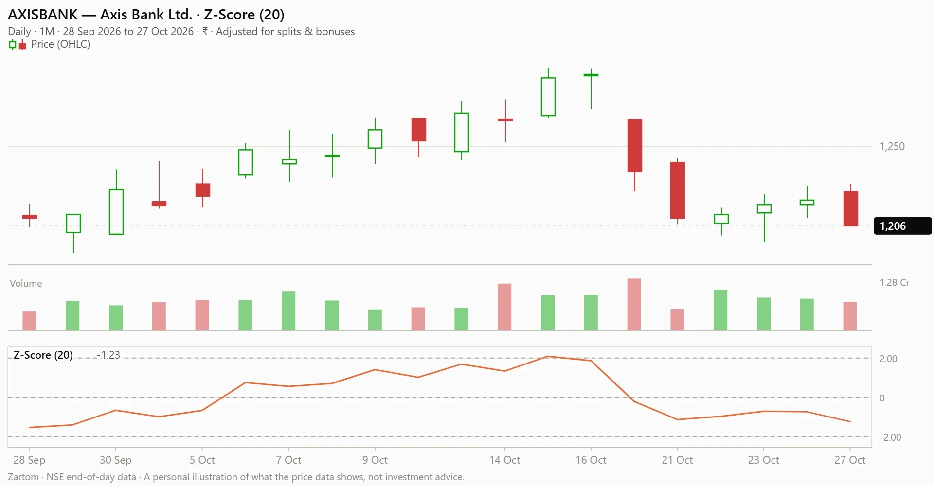 Chart: Z-Score (20) of Axis Bank Ltd. (AXISBANK), to 27 Oct 2026