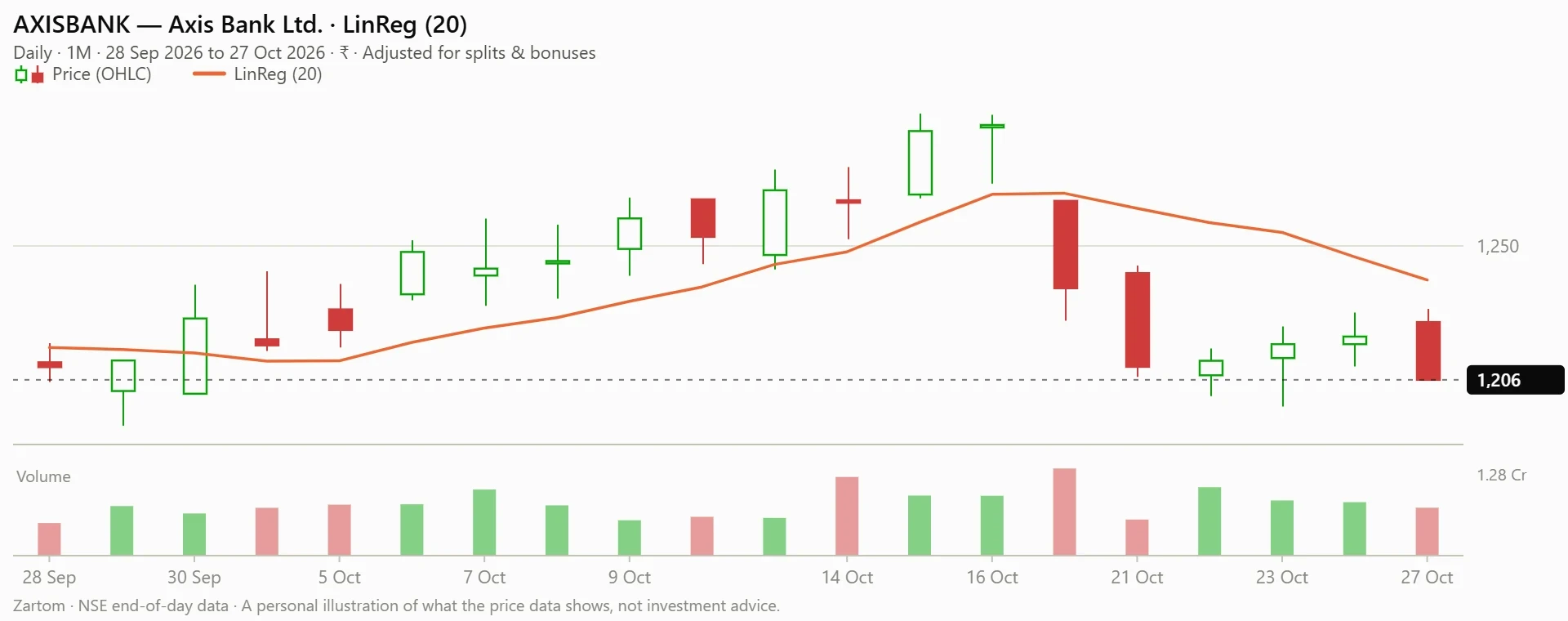 Chart: LinReg (20) of Axis Bank Ltd. (AXISBANK), to 27 Oct 2026