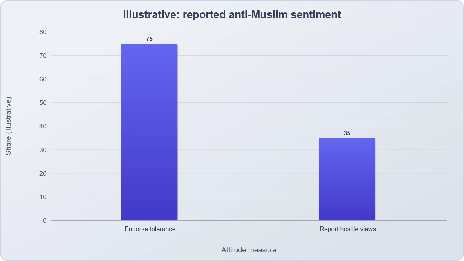 A bar chart with two bars, 'Endorse tolerance' at 75 and 'Report hostile views' at 35, on a zero-to-one-hundred scale, illustrating a gap between stated norms and reported attitudes.