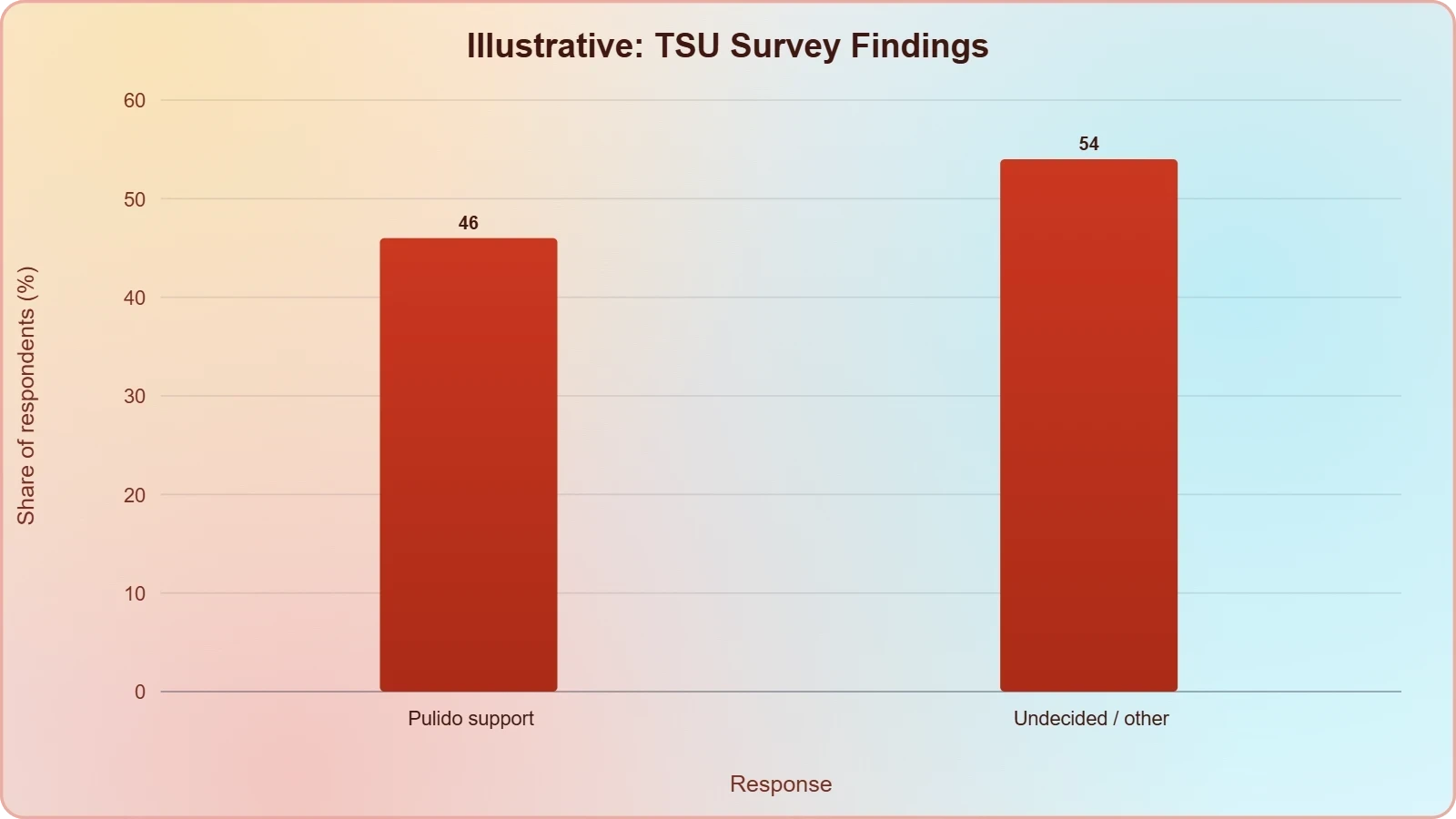 A bar chart with two bars: Pulido support at about 46 percent and undecided or other at about 54 percent, showing Pulido near but short of a majority in the illustrative survey.
