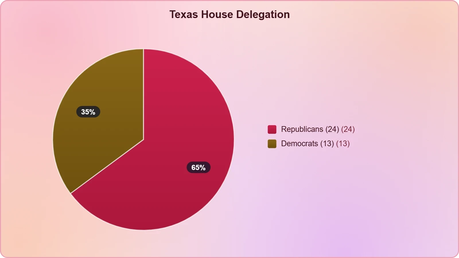 A pie chart of the 37-seat Texas delegation showing Republicans at about 65 percent and Democrats at about 35 percent, illustrating the Republican advantage the text cites.