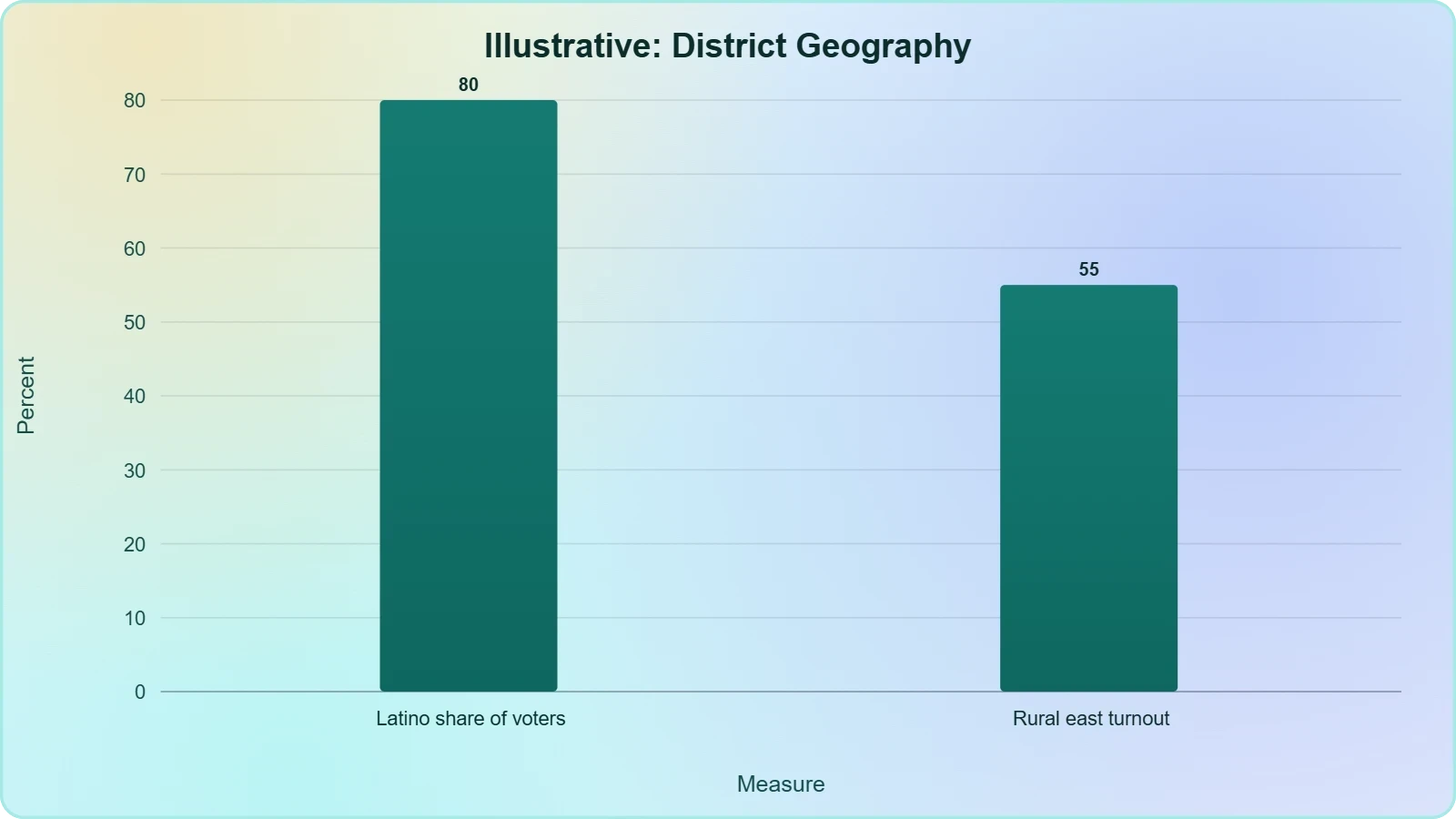 A bar chart contrasting the roughly 80 percent Latino share of district voters with a markedly lower rural turnout rate, illustrating the demographic strength and participation gap the text describes.