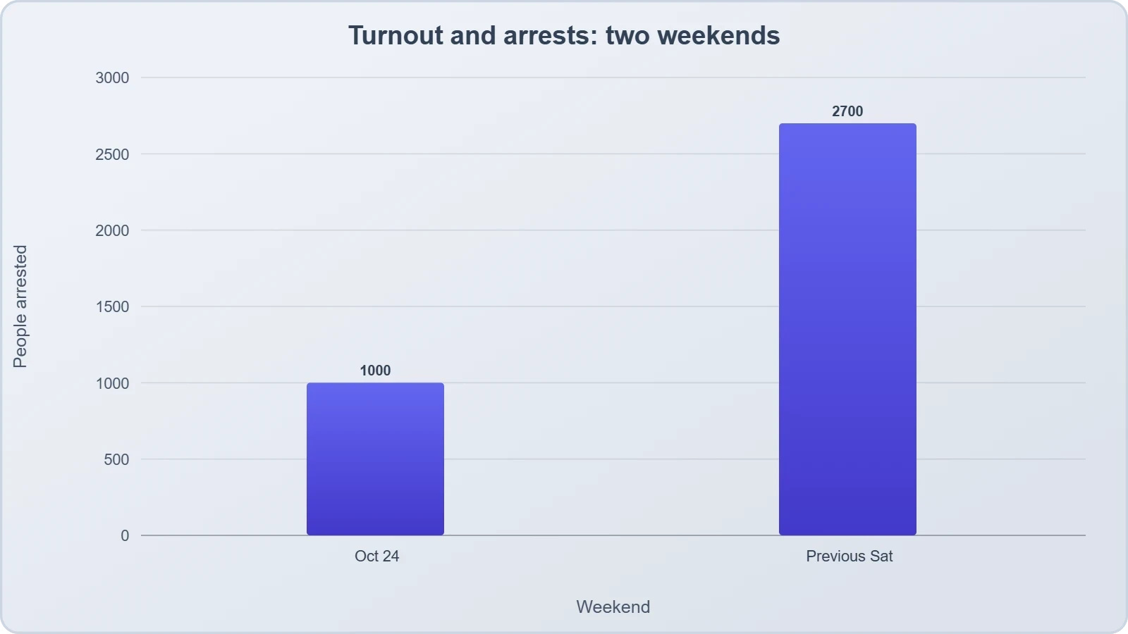 Grouped bar chart comparing 410,000 demonstrators and about 1,000 arrests on October 24 with about 2,700 arrests the previous weekend, showing the unrest was smaller but still large.