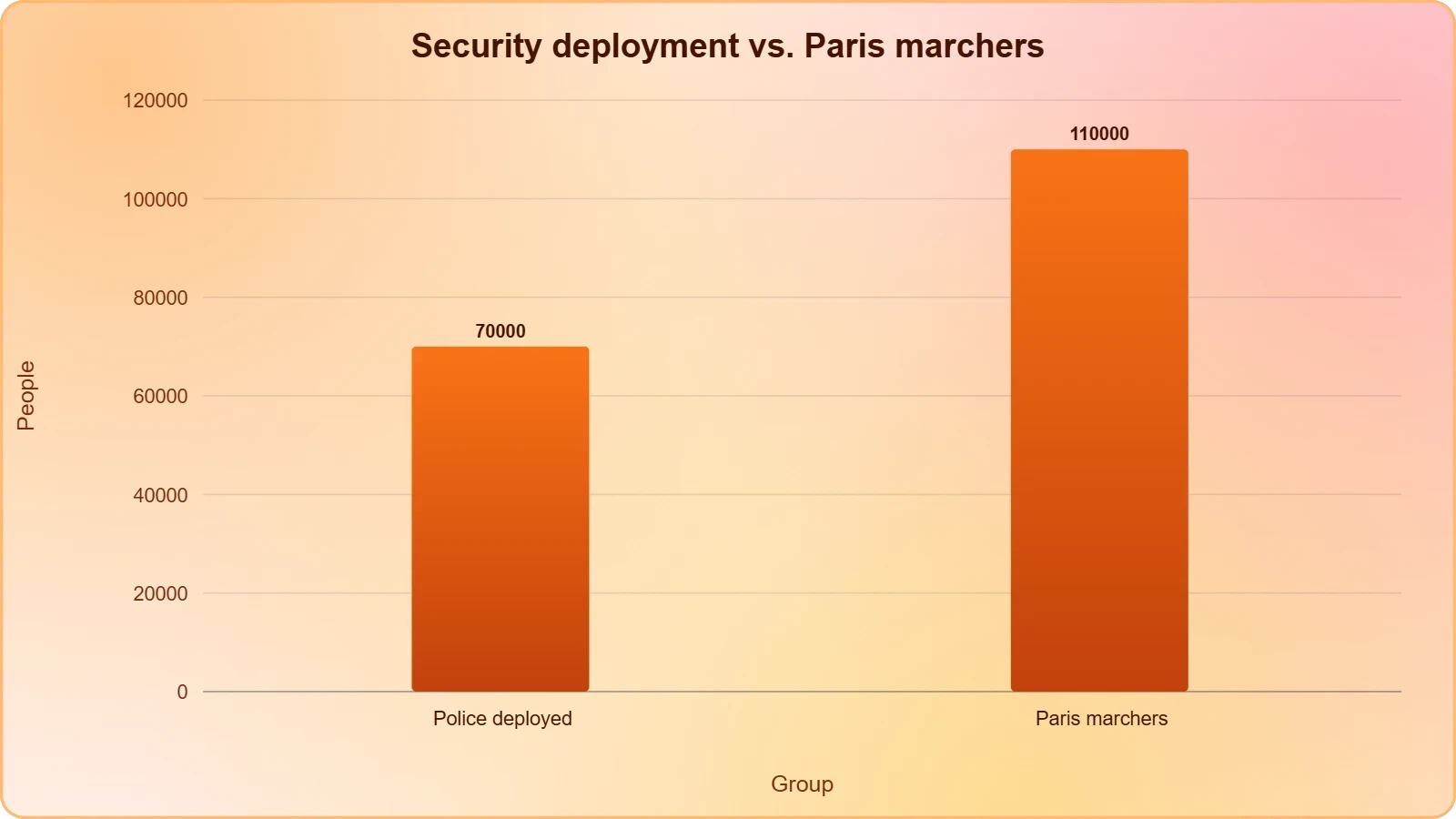 Two bars showing over 70,000 security personnel deployed nationally and at least 110,000 marchers in Paris, illustrating the scale of the security operation.