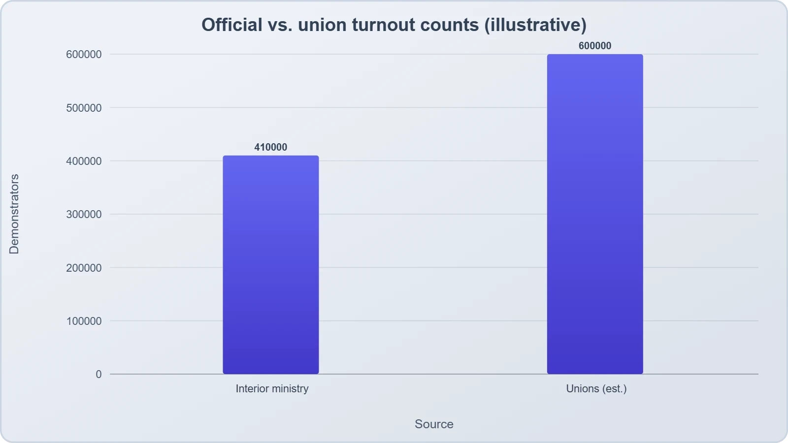 Two bars comparing the interior ministry's 410,000 turnout figure with a higher union estimate, illustrating how counting methods shape the political meaning of a protest.