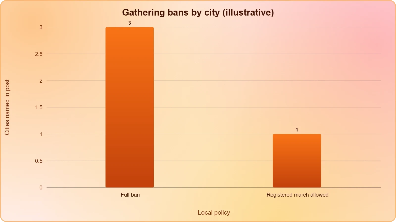 A bar chart contrasting cities with full gathering bans against cities allowing registered demonstrations, showing the patchwork of local restrictions.