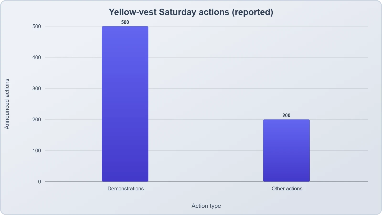 A bar chart comparing over 500 planned demonstrations with over 200 other actions announced by the yellow-vest group.
