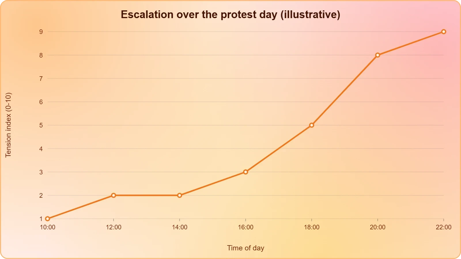 A line chart with hours of the day on the horizontal axis and a qualitative tension index on the vertical axis, rising sharply after marches end in the evening.