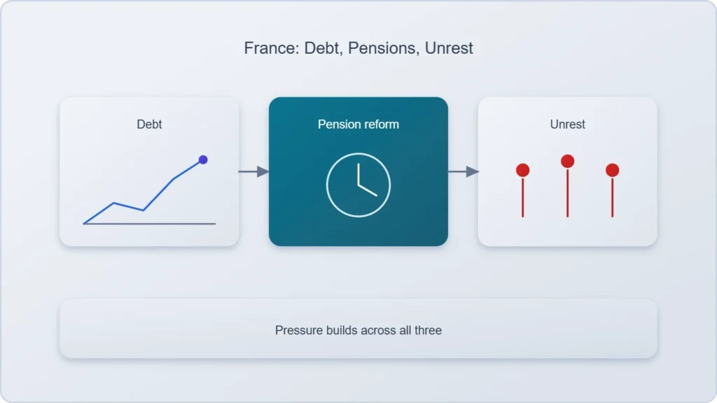 France on the Brink: Riots, Sovereign Debt, and the Pension Reckoning