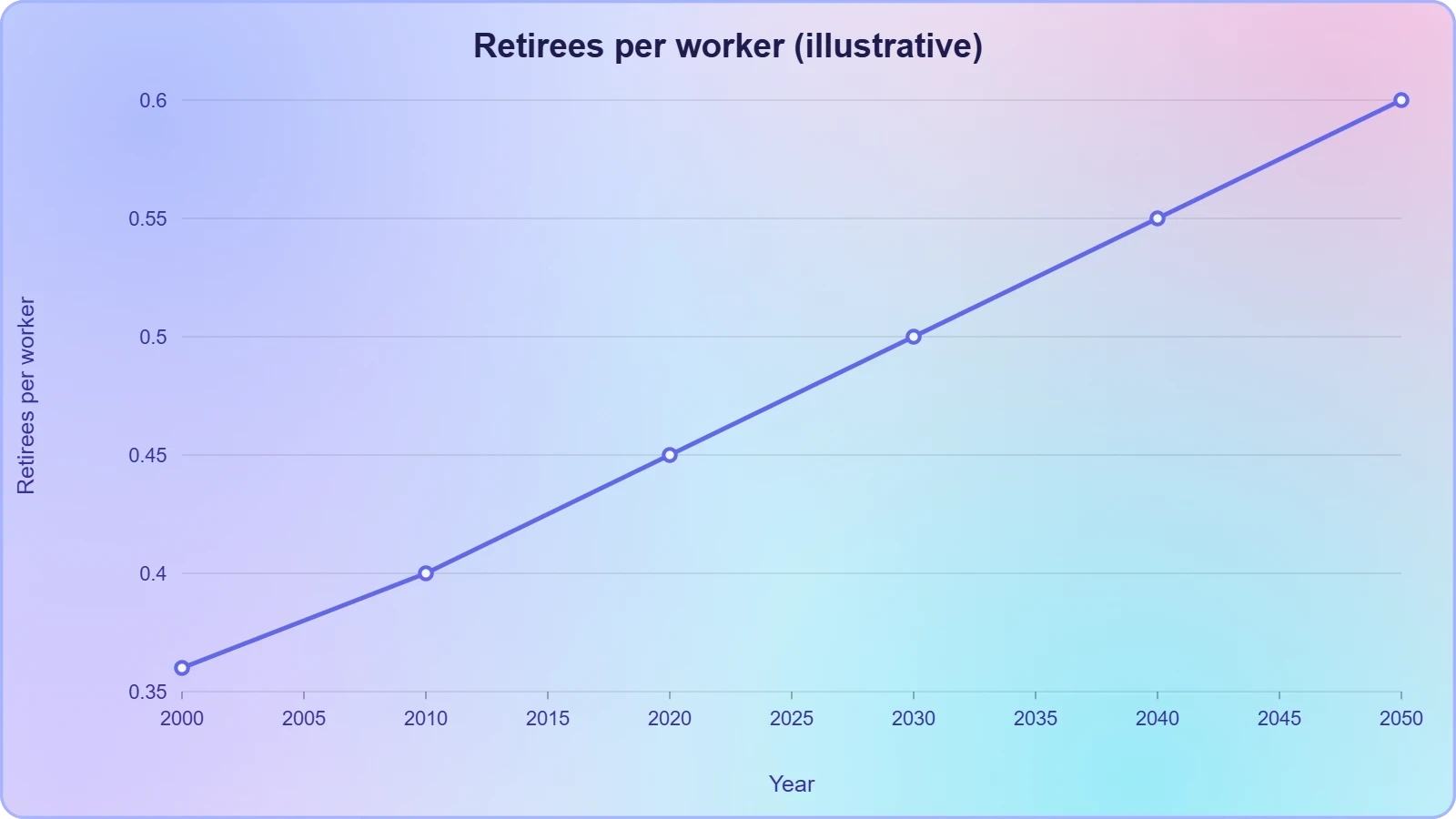 A line rising from roughly 0.35 retirees per worker in 2000 toward about 0.6 by 2050, illustrating the demographic squeeze on pay-as-you-go pensions.