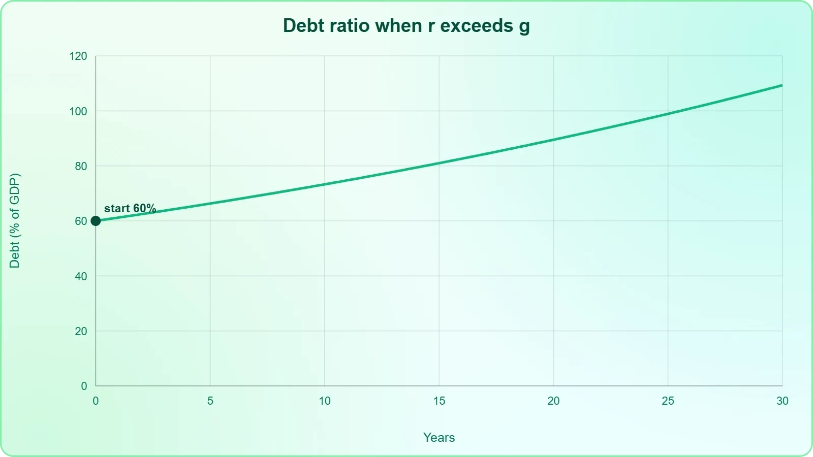 A curve of debt-to-GDP rising exponentially over time when the interest rate exceeds nominal growth and the primary balance is negative, showing debt expanding without new discretionary borrowing.
