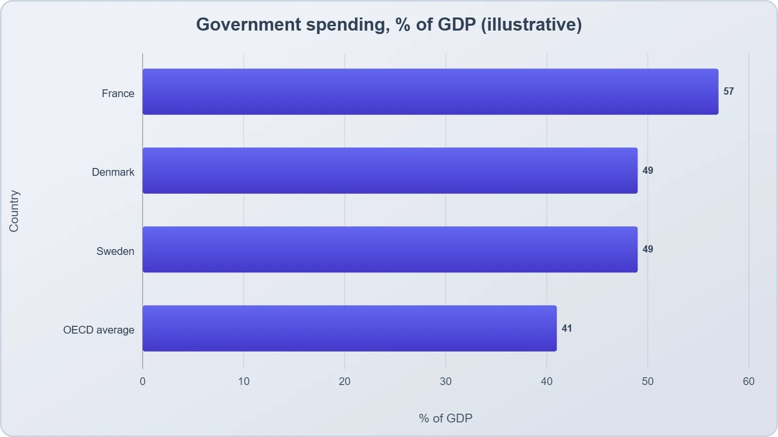 Horizontal bars showing France's government spending share of GDP slightly above Sweden and Denmark and well above the OECD average, illustrating that France already spends heavily.