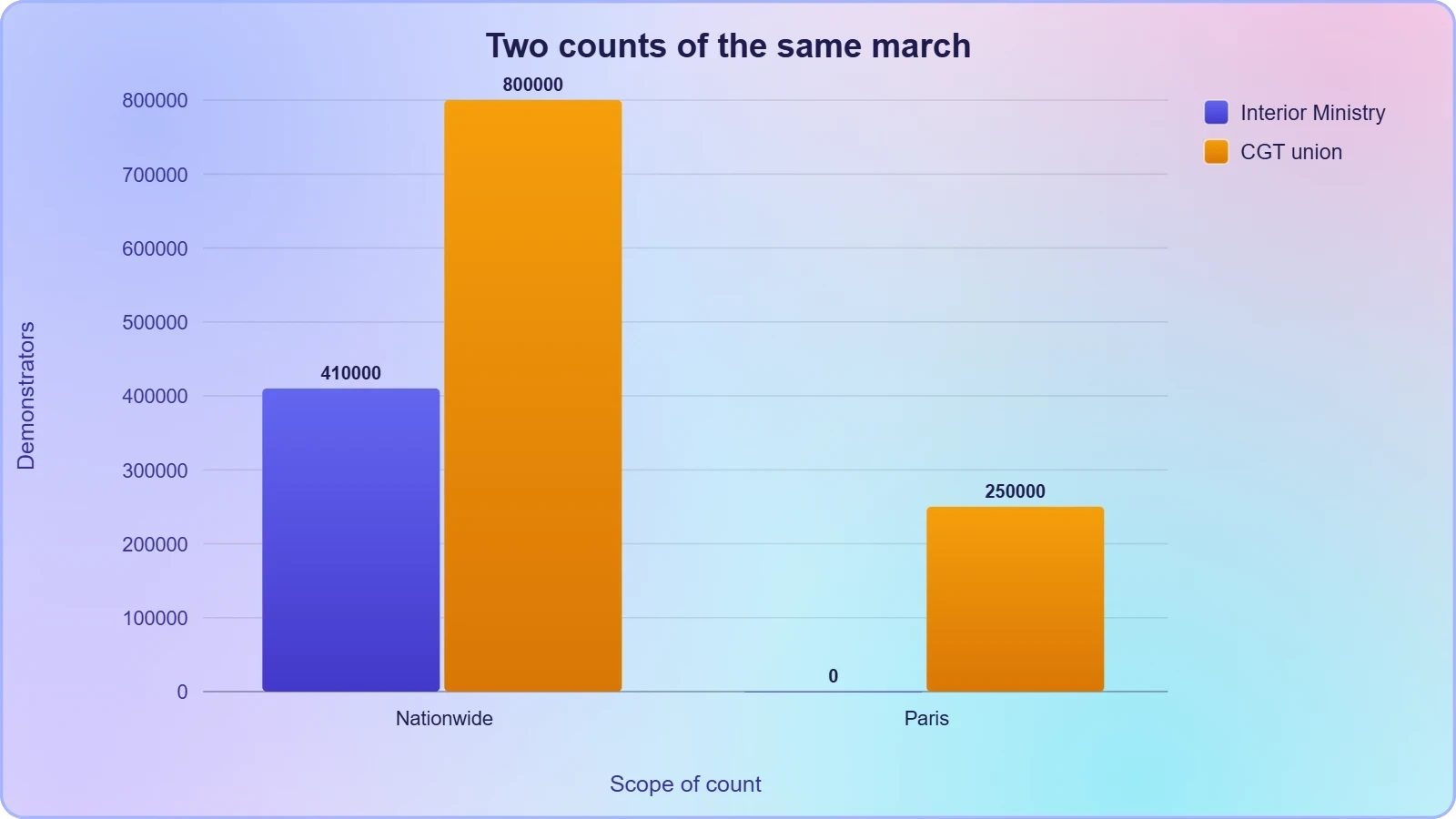 Grouped bars comparing the official 410,000 nationwide count with the CGT's 800,000 claim, plus the 250,000 Paris figure, showing the union estimate is roughly double the ministry figure.