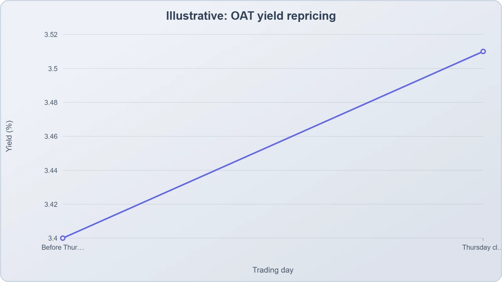 A short line rising from a pre-move level to a higher post-move level, illustrating the eleven-basis-point upward step in the ten-year OAT yield; the levels are illustrative, the size of the step is as reported.