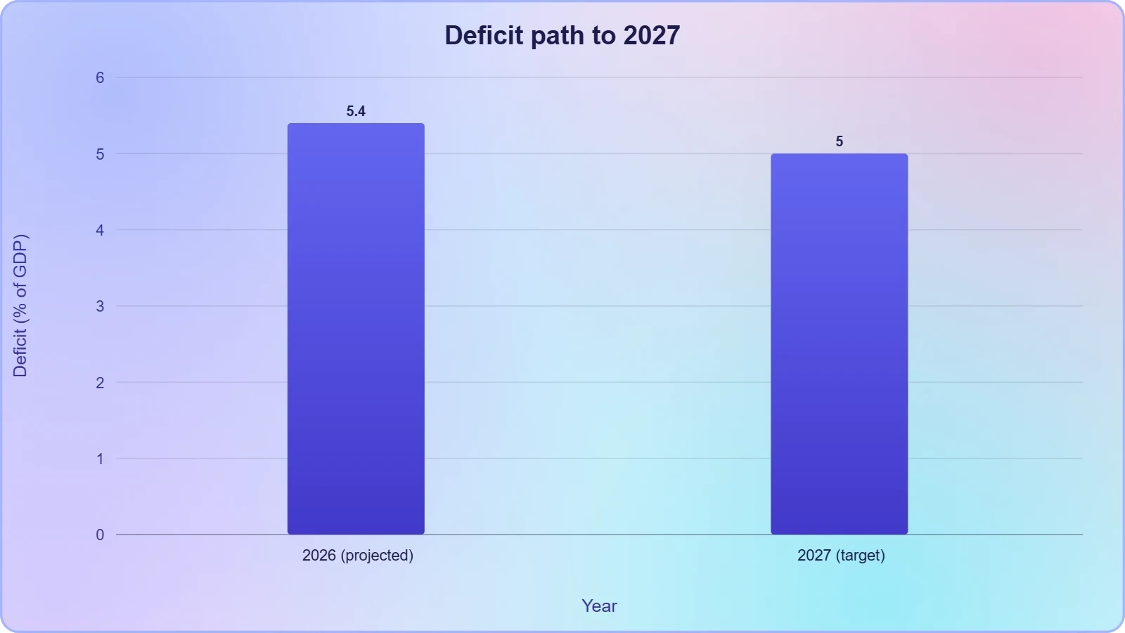 Two bars showing the deficit at 5.4 percent of GDP in 2026 and 5.0 percent in 2027, illustrating the modest but politically difficult consolidation required.