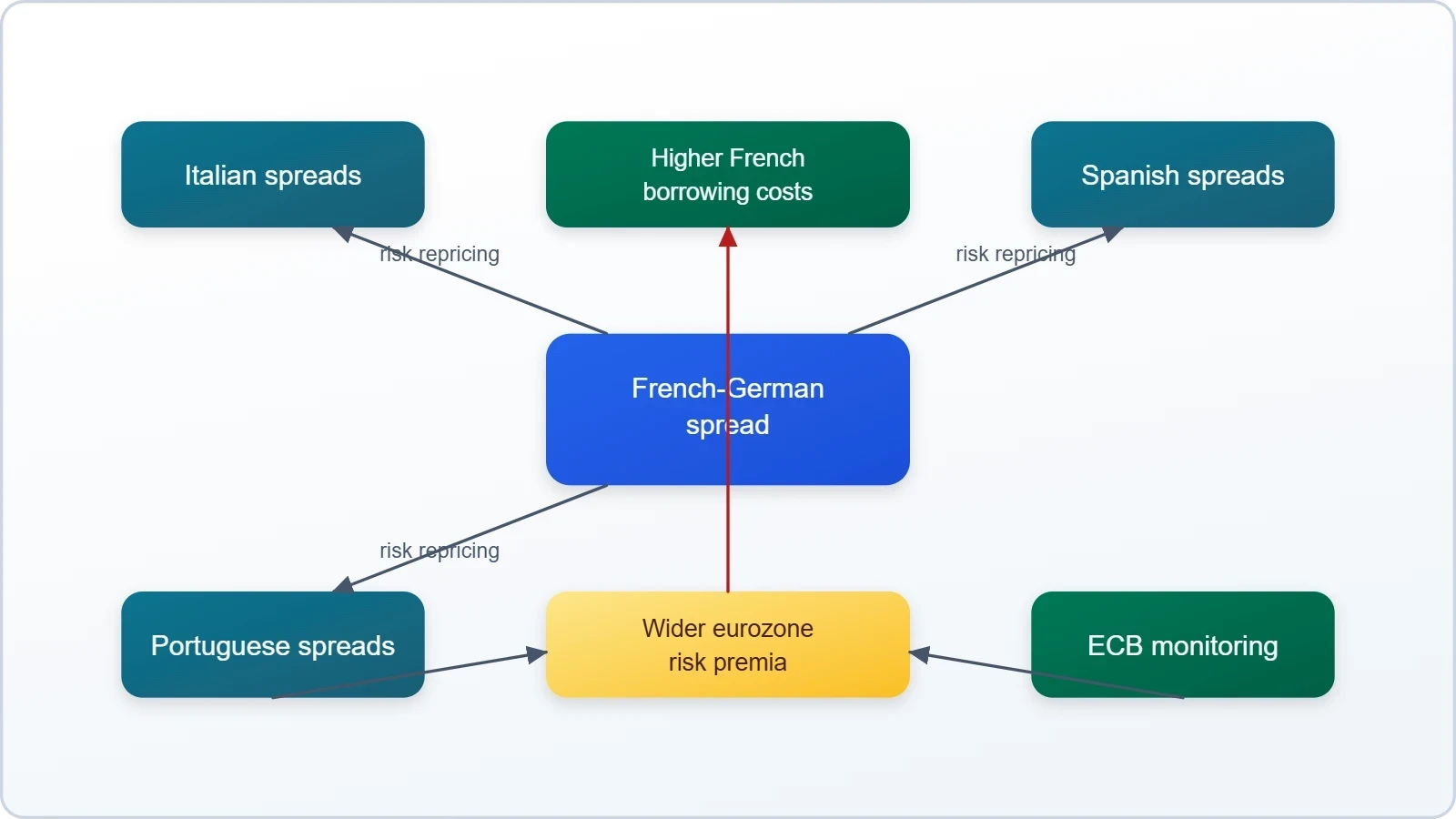 A central node for French-German yield spread with arrows out to Italian, Spanish and Portuguese spreads and to ECB monitoring, and an arrow back to French borrowing costs.