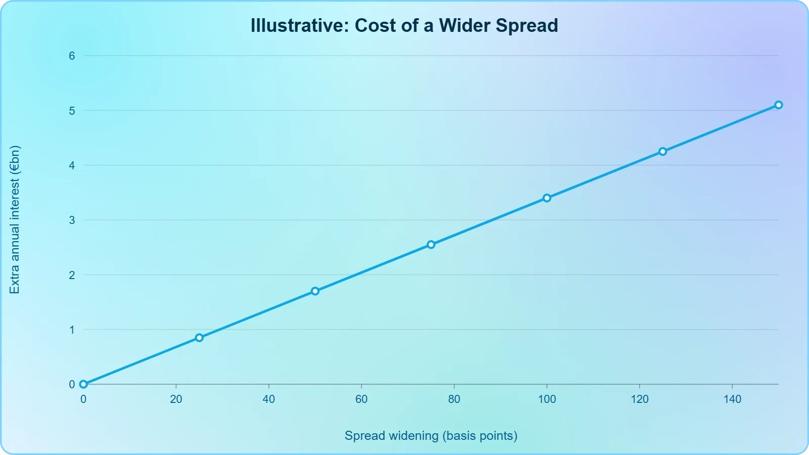 A line rising steadily as the spread in basis points increases, showing annual extra interest cost growing in proportion to the spread.
