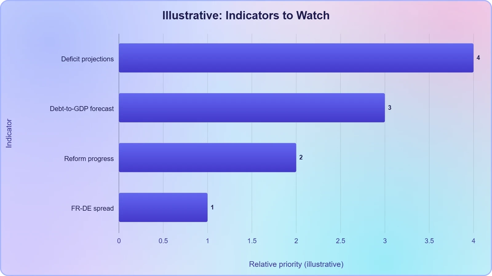 Horizontal bars ranking budget deficit projections, debt-to-GDP forecasts, parliamentary reform progress and the French-German spread as monitoring priorities.