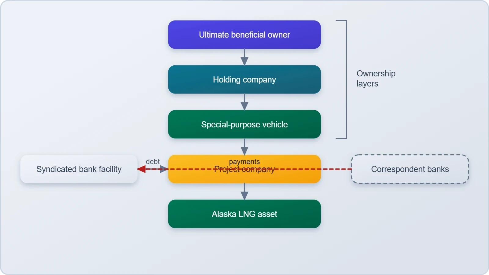 A vertical ownership diagram with an ultimate beneficial owner at the top, then holding companies in a low-disclosure jurisdiction, then special-purpose vehicles, then the project company, then the Alaska LNG asset, with a syndicated bank facility lending into the project company.
