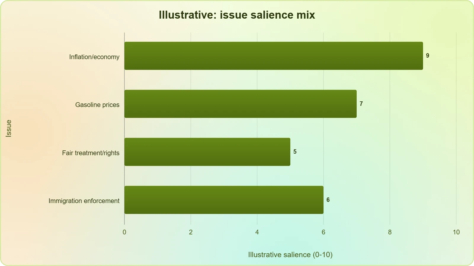 Horizontal bar chart of illustrative salience scores for inflation and the economy, gasoline prices, fair treatment and equal rights, and immigration enforcement, with economic concerns ranked highest.