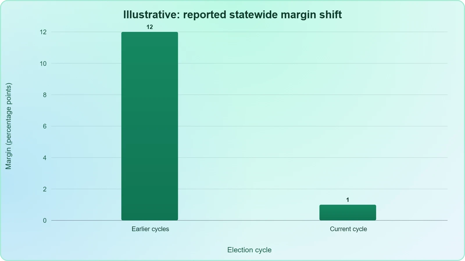 Bar chart comparing an illustrative 12-point Republican statewide margin in earlier cycles with a near-zero margin in the current cycle, showing the shift from safe to competitive.