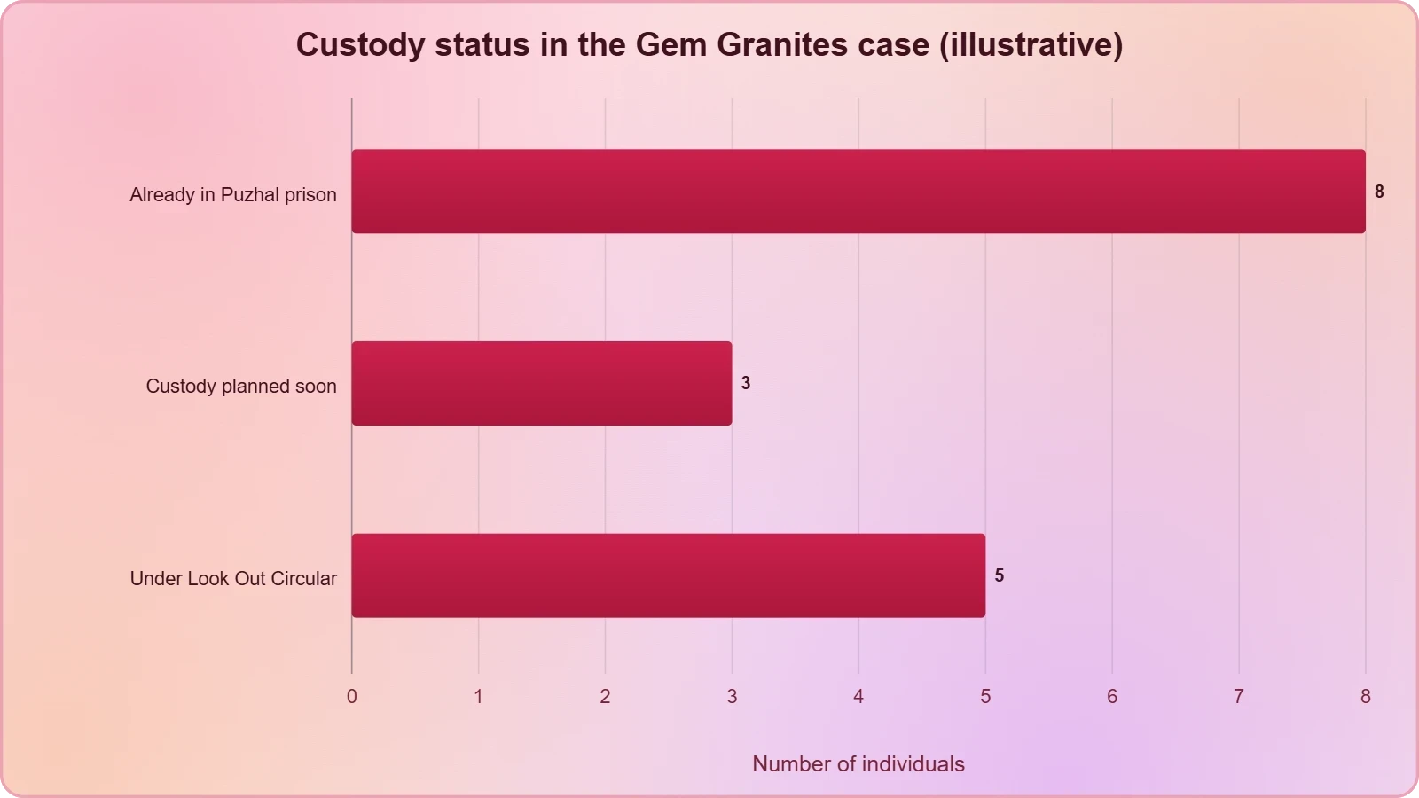 Horizontal bar chart with three bars: eight accused already lodged in Puzhal central prison, three individuals slated for imminent custody and questioning, and five suspects under Look Out Circulars.