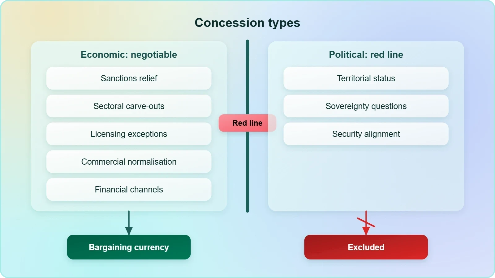 A two-column concept diagram: on the left, economic concessions such as sanctions relief, licensing carve-outs and commercial normalisation marked as negotiable; on the right, political concessions such as territorial and sovereignty questions marked as a red line.