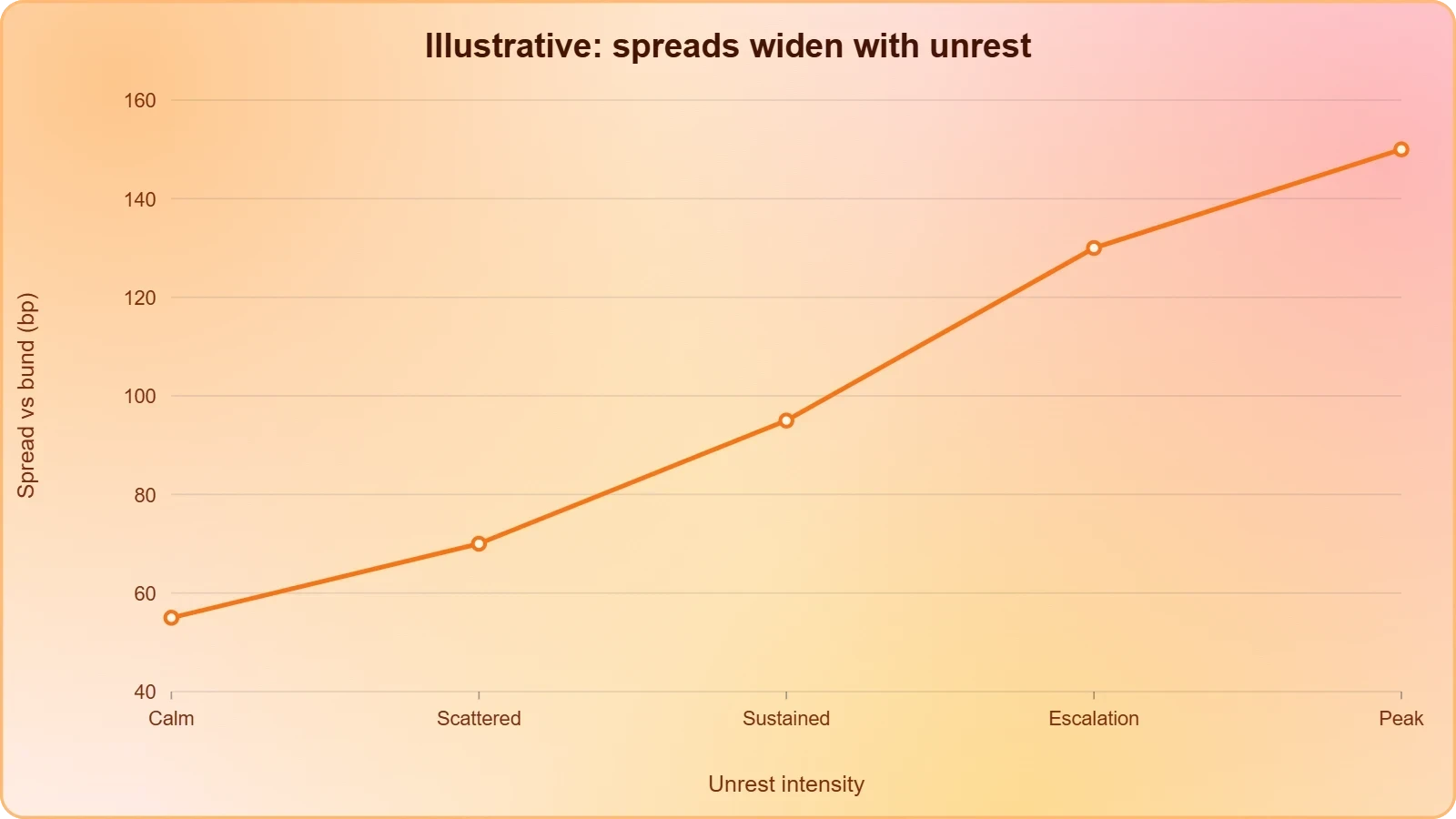 A line chart with unrest intensity on the horizontal axis and the French-German bond spread in basis points on the vertical axis, rising steeply then flattening, showing markets pricing political risk.