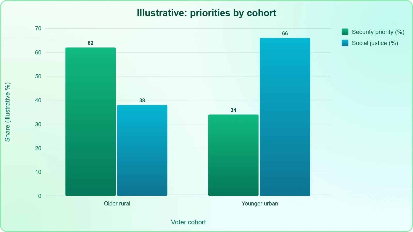 A grouped bar chart comparing two voter cohorts, older rural and younger urban, on the share prioritizing security versus social justice, showing opposite rankings.