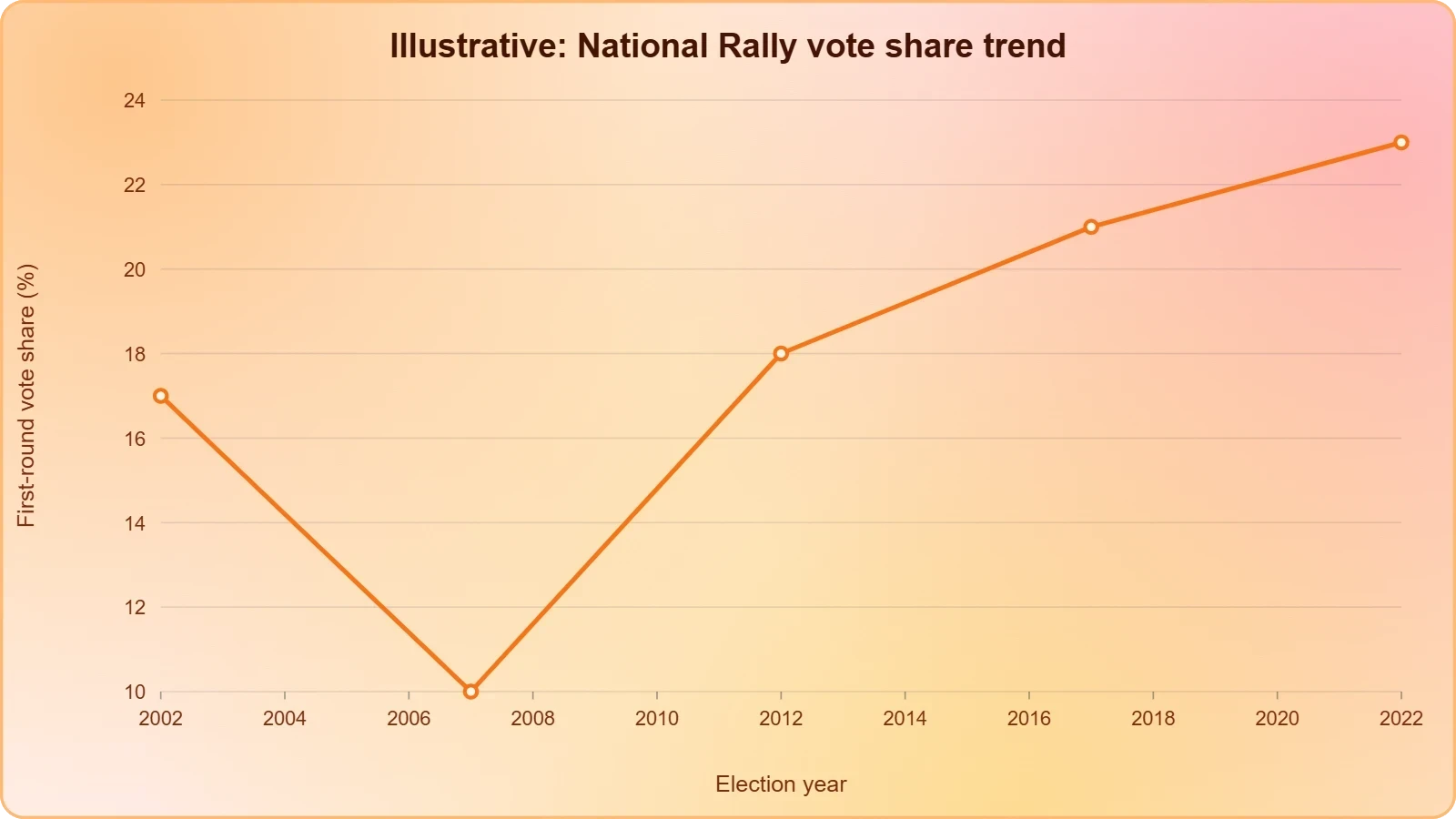 Line chart with a stylised upward curve of National Rally first-round presidential vote share over successive elections, flattening at the top; values are illustrative, not real statistics.