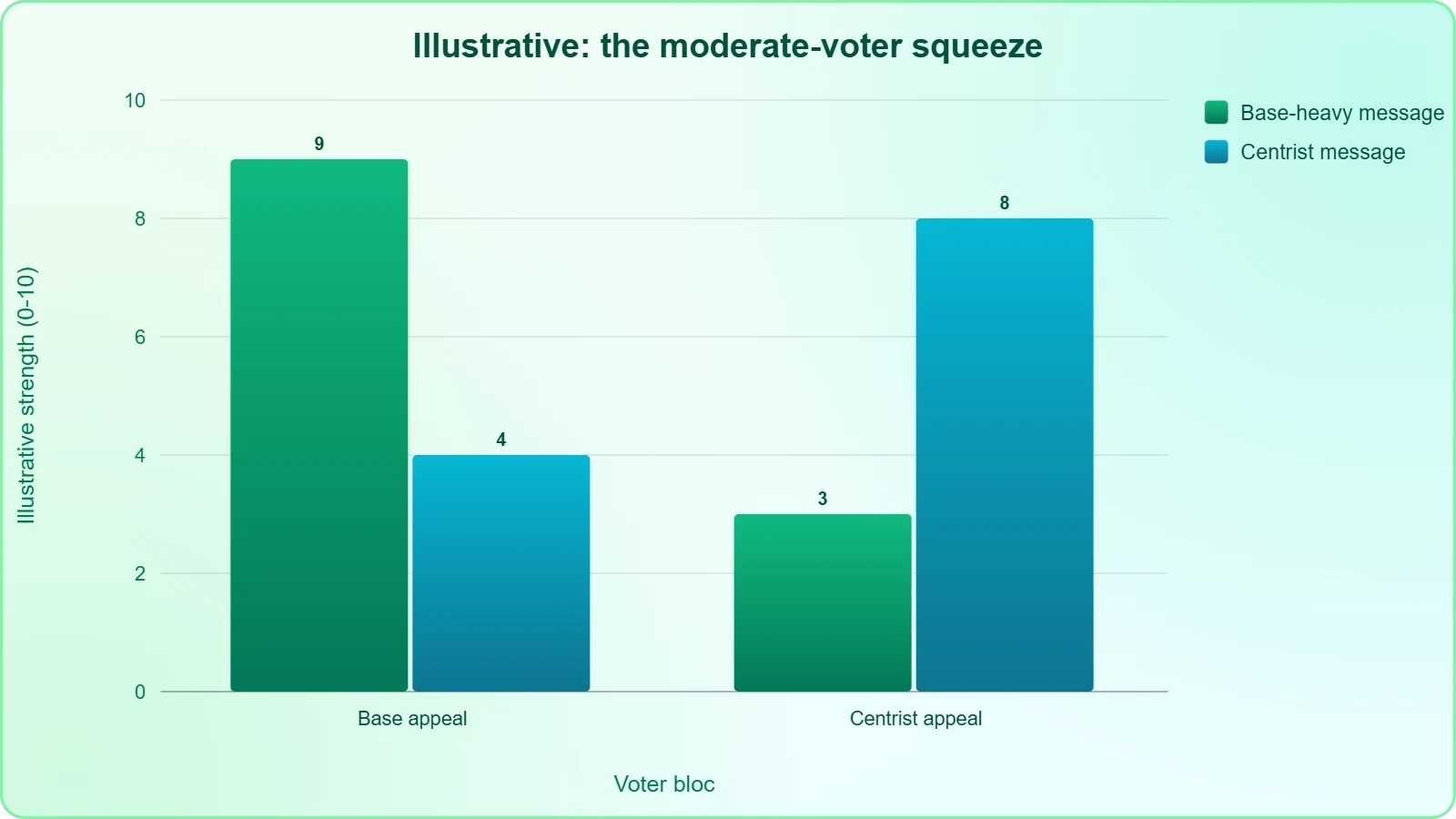 Grouped bar chart with illustrative scores showing that a stronger base appeal coincides with weaker centrist appeal and vice versa, illustrating the strategic trade-off.