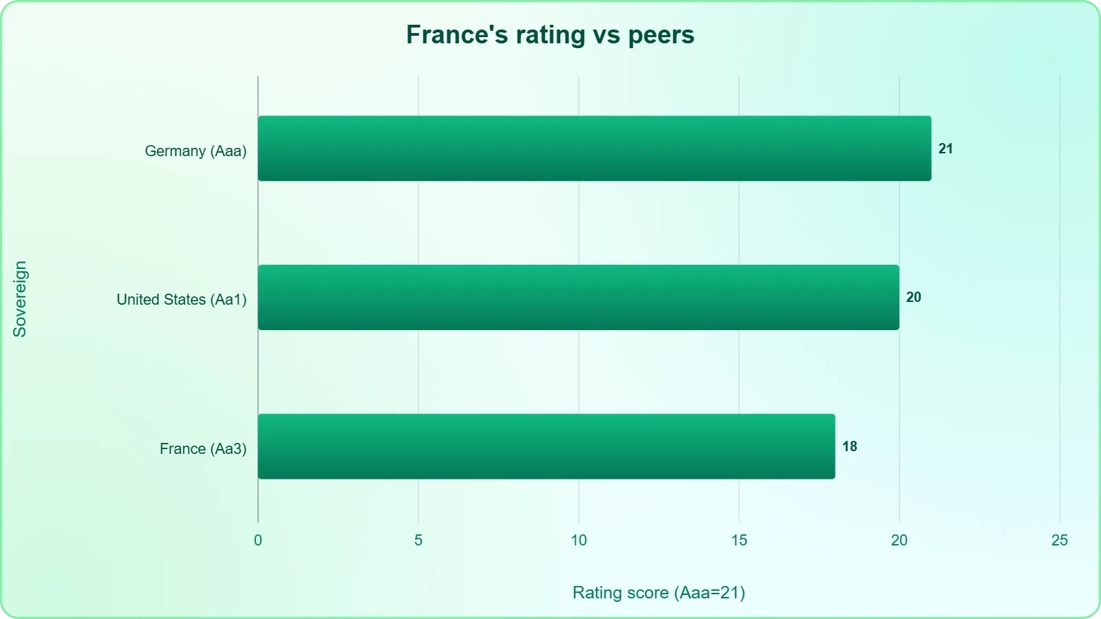 Horizontal bar chart comparing Moody's ratings: Germany highest, the United States in the middle, and France lowest of the three at Aa3, showing France sits two notches below the US and three below Germany.