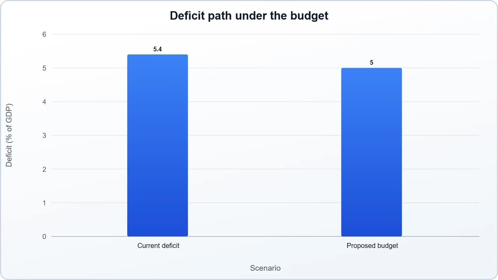 Two-bar chart showing the deficit falling from 5.4 percent of GDP to 5.0 percent under the proposed budget, a modest reduction that remains far above the 3 percent EU threshold.