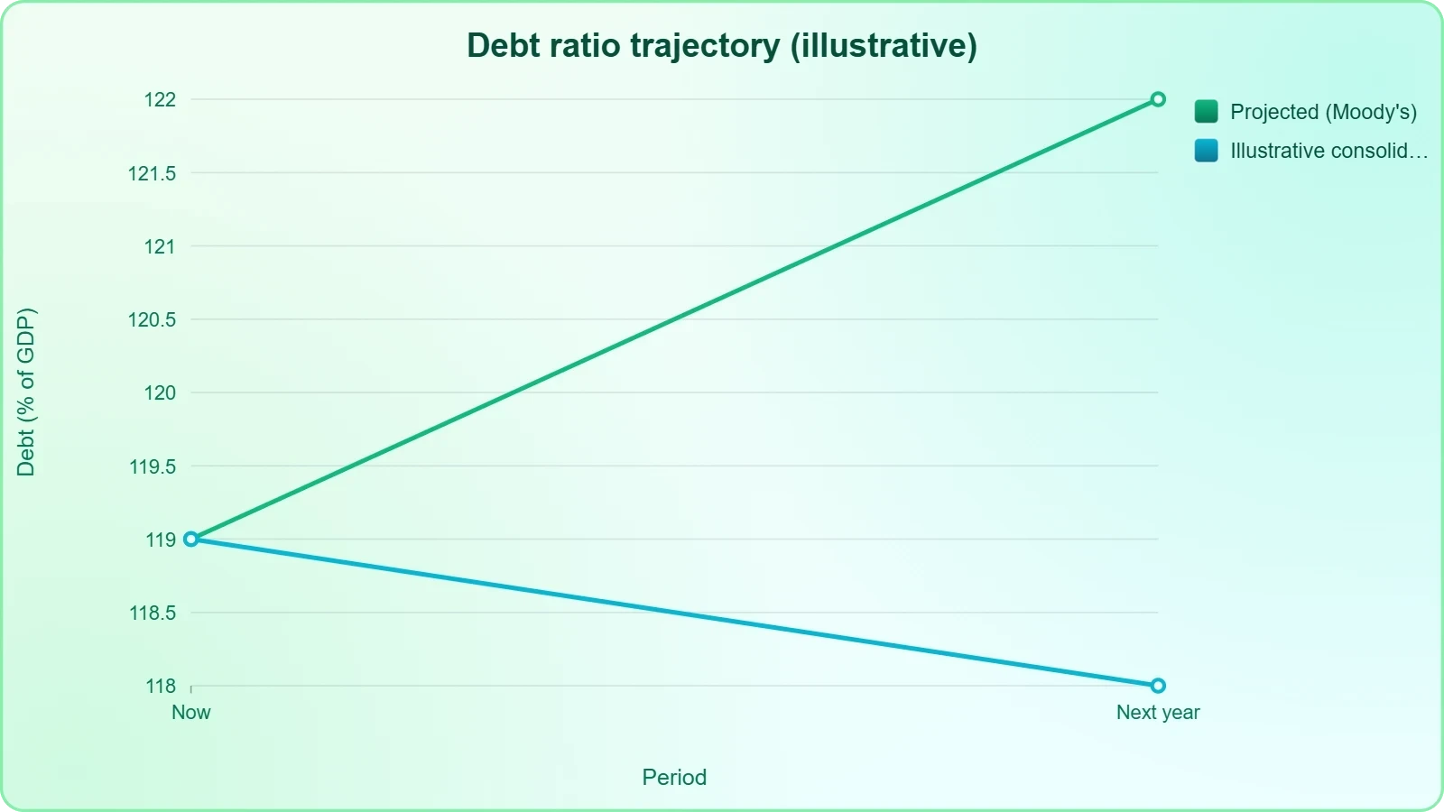 Line chart with two lines: one rising from 119 to 122 percent of GDP as projected, and a flatter illustrative line showing what a sustained fiscal effort could achieve, highlighting the gap between drift and consolidation.
