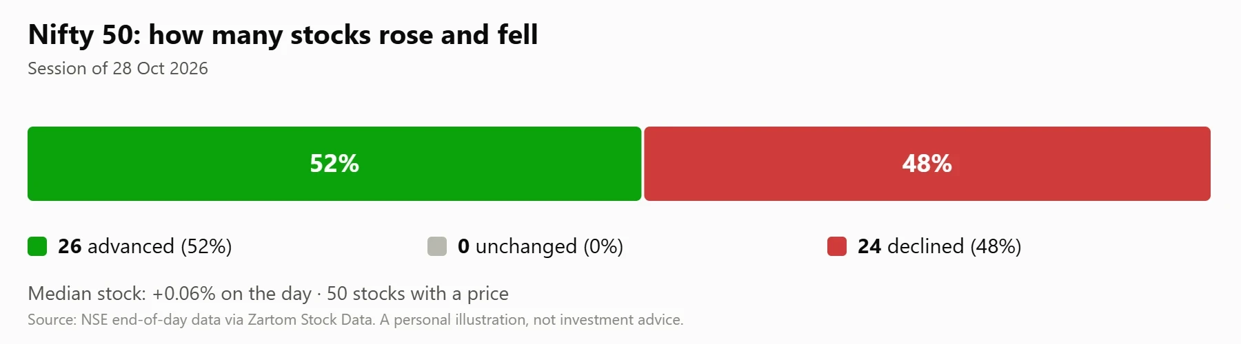 Bar showing 26 of 50 Nifty 50 stocks advanced, 24 declined and 0 were unchanged on 28 Oct 2026